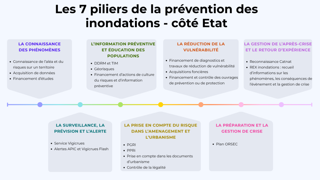les 7 piliers de la prévention des inondations côté Etat
